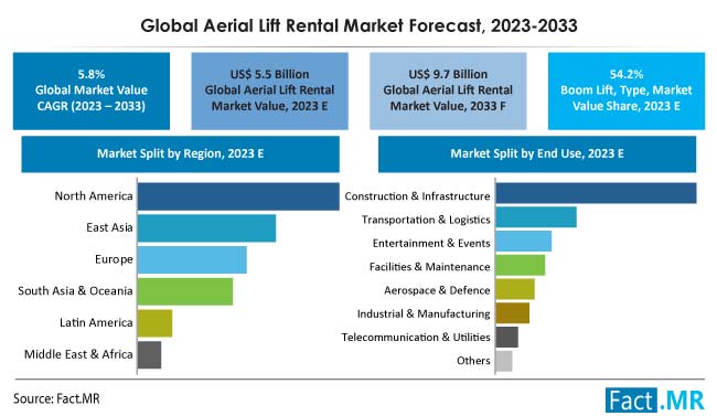 Aerial Lift Rental Market Size, Share, Trends, Growth, Demand and Sales Forecast Report by Fact.MR
