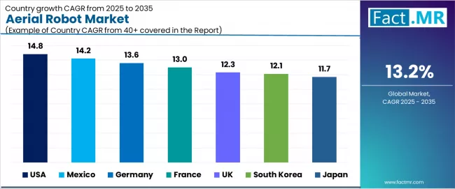 Aerial Robot Market Cagr Analysis By Country Aerial Robot Market Cagr Analysis By Country