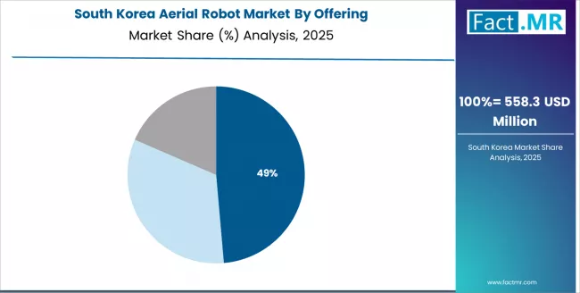 Aerial Robot Market South Korea Market Share Analysis By Offering Aerial Robot Market South Korea Market Share Analysis By Offering