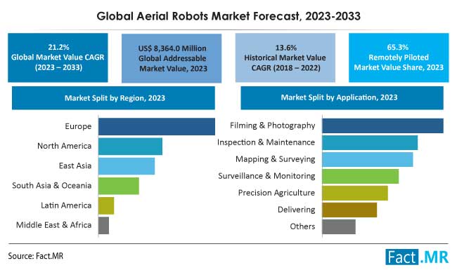 Aerial robots market value CAGR, size and forecast by Fact.MR