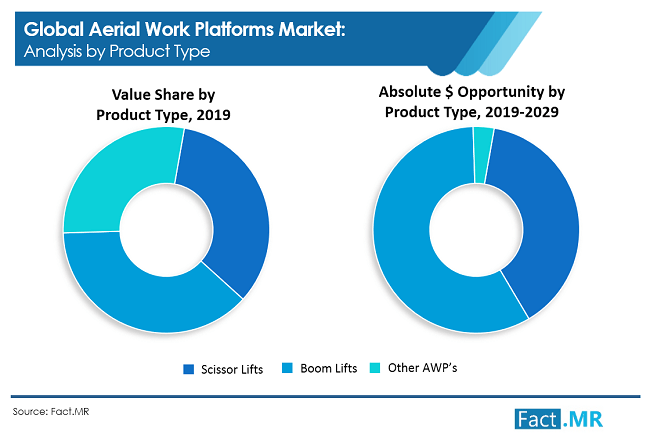 Aerial Work Platforms Market Analysis