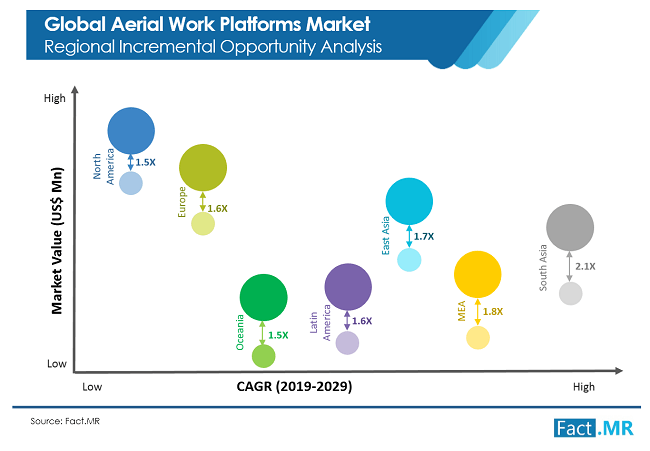 Aerial Work Platforms Market Opportunity Analysis