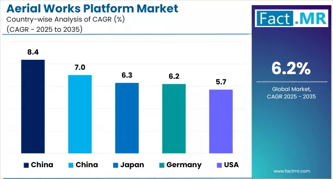 Aerial Works Platform Market By Country