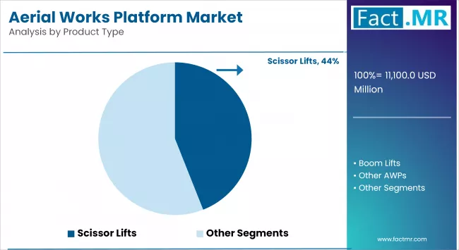 Aerial Works Platform Market By Product Type