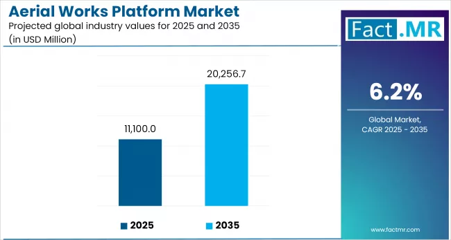 Aerial Works Platform Market
