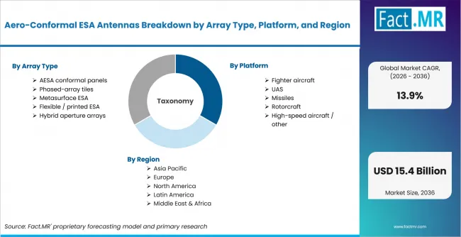 Aero Conformal Esa Antennas Breakdown By Array Type, Platform, And Region Aero Conformal Esa Antennas Breakdown By Array Type, Platform, And Region