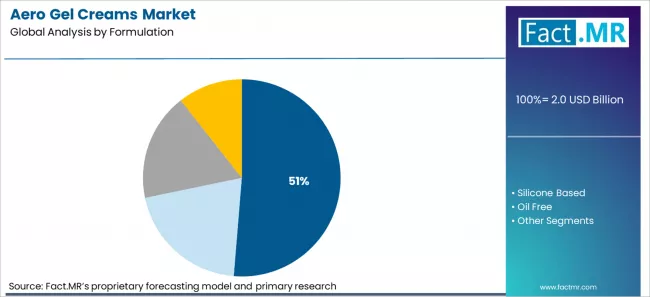 Aero Gel Creams Market Analysis By Formulation Aero Gel Creams Market Analysis By Formulation