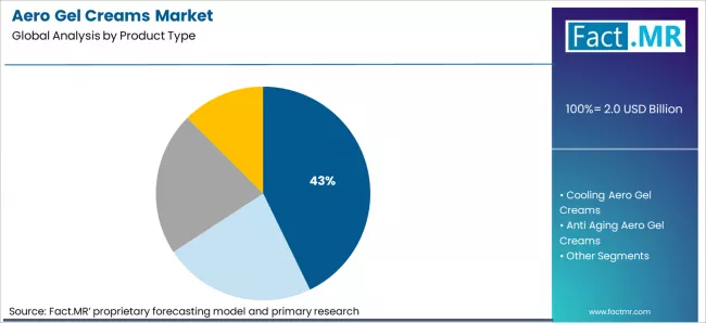Aero Gel Creams Market Analysis By Product Type Aero Gel Creams Market Analysis By Product Type