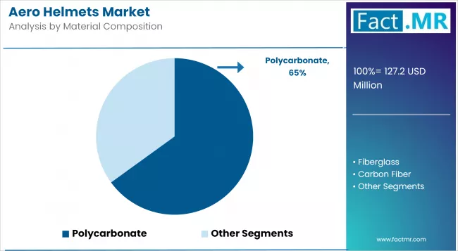 Aero Helmets Market Analysis By Material Composition