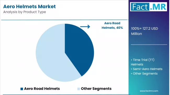 Aero Helmets Market Analysis By Product Type