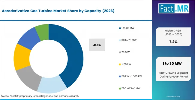 Aeroderivative Gas Turbine Market Analysis By Capacity