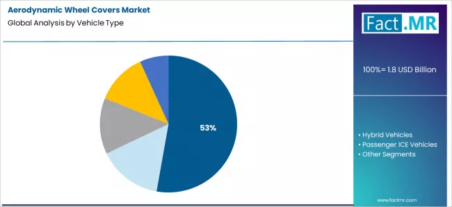 Aerodynamic Wheel Covers Market Analysis By Vehicle Type