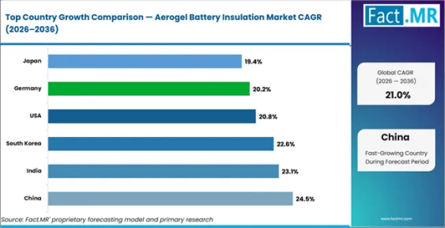 Aerogel Battery Insulation Market Cagr Analysis By Country Aerogel Battery Insulation Market Cagr Analysis By Country