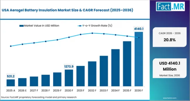 Aerogel Battery Insulation Market Country Value Analysis Aerogel Battery Insulation Market Country Value Analysis