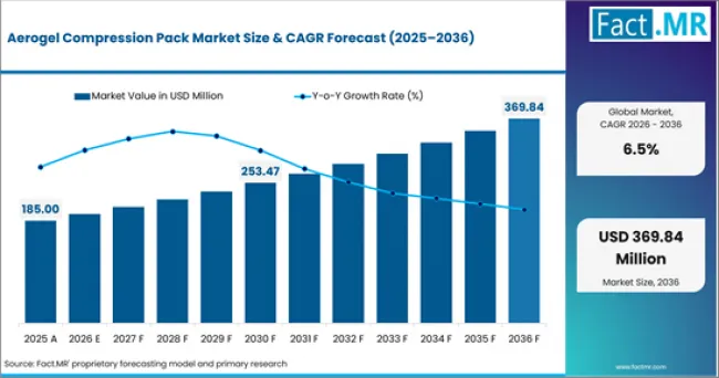Aerogel Compression Pack Market Value Analysis Aerogel Compression Pack Market Value Analysis