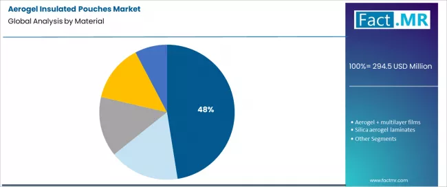Aerogel Insulated Pouches Market Analysis By Material