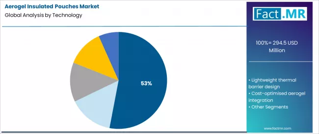 Aerogel Insulated Pouches Market Analysis By Technology