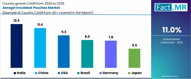 Aerogel Insulated Pouches Market Cagr Analysis By Country