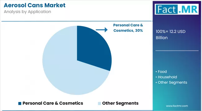 Aerosol Cans Market Analysis By Application