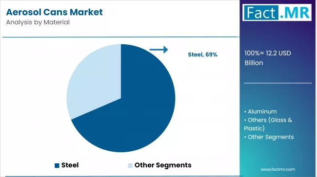 Aerosol Cans Market Analysis By Material