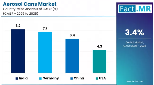 Aerosol Cans Market Cagr Analysis By Country