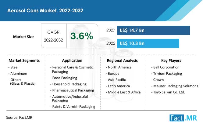 Aerosol cans market forecast by Fact.MR