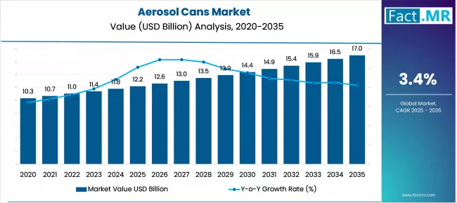 Aerosol Cans Market Market Value Analysis