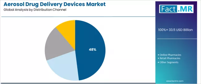 Aerosol Drug Delivery Devices Market Analysis By Distribution Channel