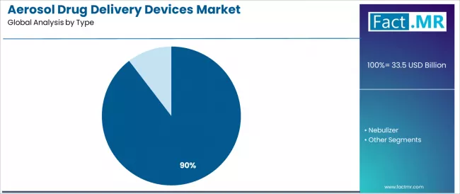 Aerosol Drug Delivery Devices Market Analysis By Type