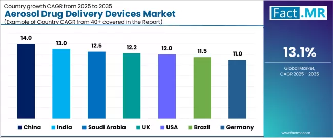 Aerosol Drug Delivery Devices Market Cagr Analysis By Country