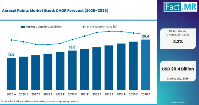 Aerosol Paints Market Value Analysis Aerosol Paints Market Value Analysis