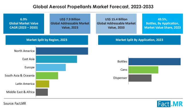 Aerosol Propellants Market Size, Share, Trends, Growth, Demand and Sales Forecast Report by Fact.MR