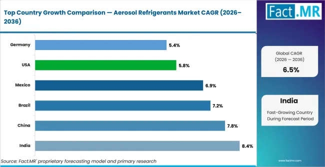Aerosol Refrigerants Market Cagr Analysis By Country Aerosol Refrigerants Market Cagr Analysis By Country