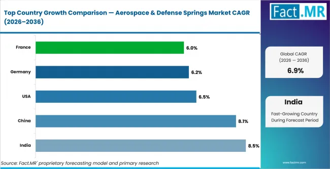 Aerospace & Defense Springs Market Cagr Analysis By Country