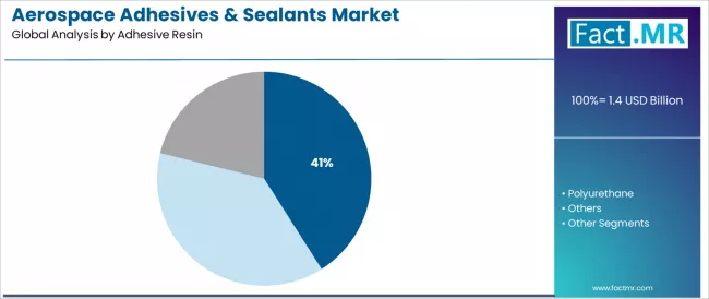 Aerospace Adhesives & Sealants Market Analysis By Adhesive Resin Aerospace Adhesives & Sealants Market Analysis By Adhesive Resin