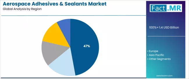 Aerospace Adhesives & Sealants Market Analysis By Region Aerospace Adhesives & Sealants Market Analysis By Region
