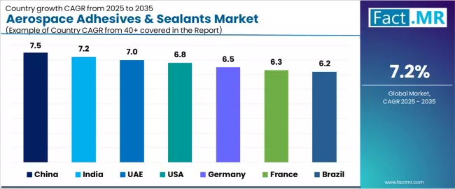 Aerospace Adhesives & Sealants Market Cagr Analysis By Country Aerospace Adhesives & Sealants Market Cagr Analysis By Country