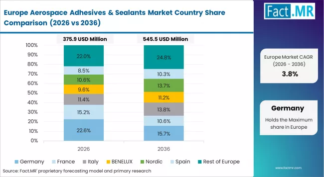 Aerospace Adhesives & Sealants Market Europe Country Market Share Analysis, 2026 & 2036