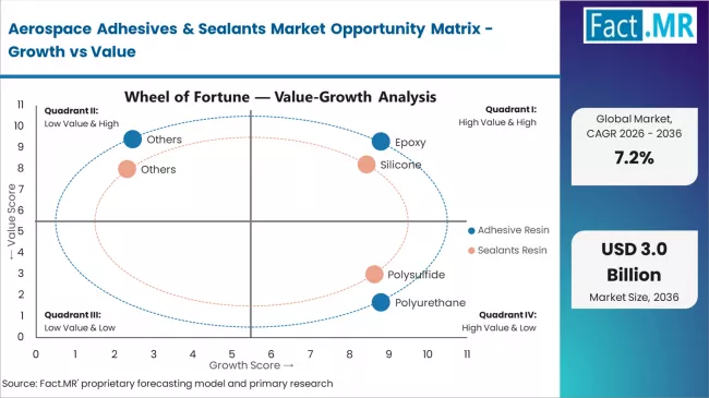 Aerospace Adhesives & Sealants Market Opportunity Matrix Growth Vs Value