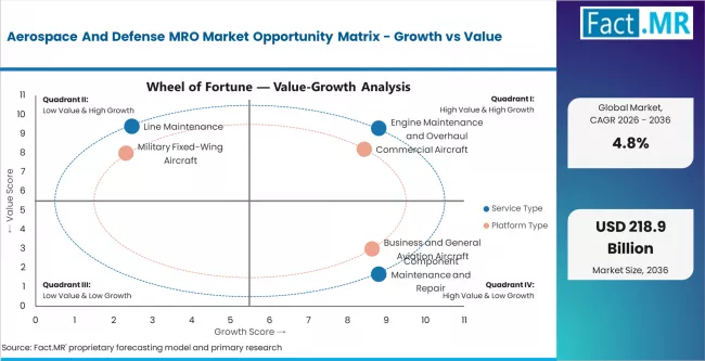 Aerospace And Defense Mro Market Opportunity Matrix Growth Vs Value