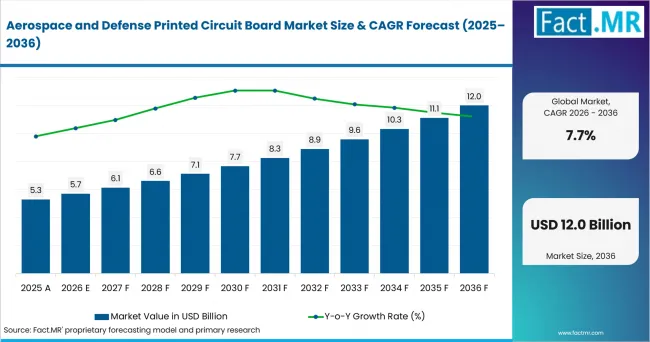 Aerospace And Defense Printed Circuit Board Market Value Analysis