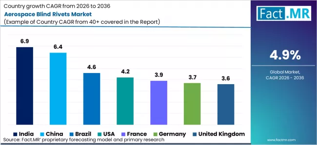 Aerospace Blind Rivets Market Cagr Analysis By Country