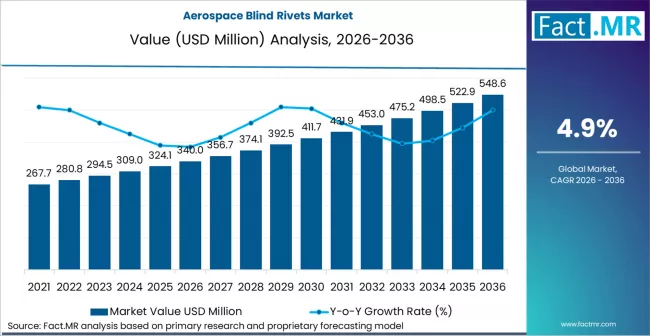 Aerospace Blind Rivets Market Market Value Analysis
