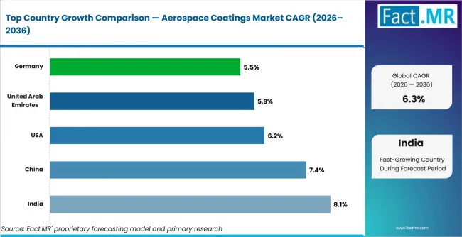 Aerospace Coatings Market Cagr Analysis By Country Aerospace Coatings Market Cagr Analysis By Country