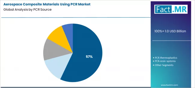 Aerospace Composite Materials Using Pcr Market Analysis By Pcr Source