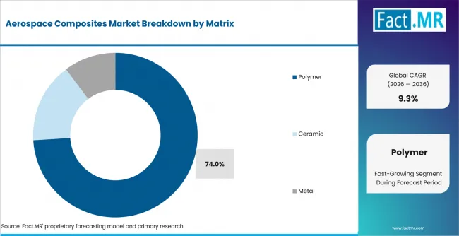 Aerospace Composites Market Analysis By Matrix Aerospace Composites Market Analysis By Matrix