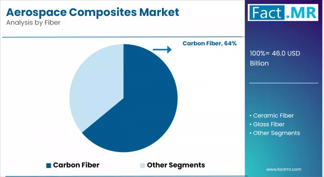 Aerospace Composites Market By Fiber