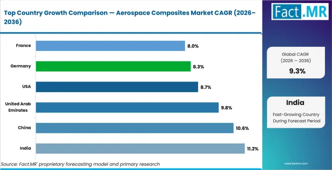 Aerospace Composites Market Cagr Analysis By Country Aerospace Composites Market Cagr Analysis By Country