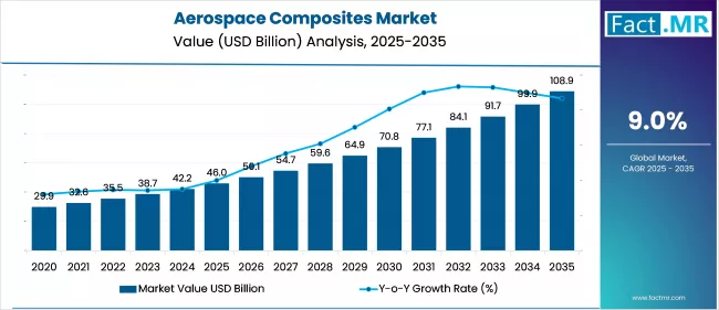 Aerospace Composites Market Value (usd Billion) 2025 To 2035