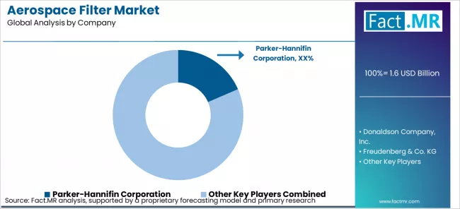 Aerospace Filter Market Analysis By Company